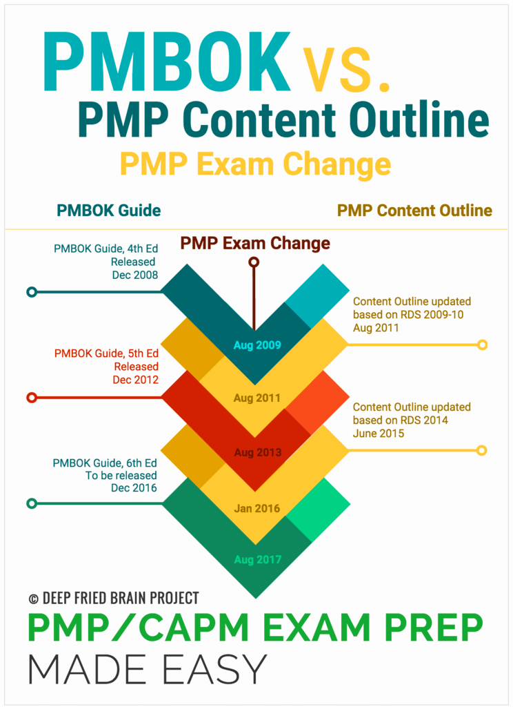 PMP Exam Change 2016: RDS, Content Outline, PMBOK and Handbook - I''m So Confused! (Part 1)