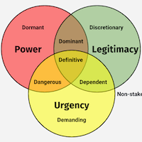 The Salience Model for stakeholder analysis and classification helps to identify the prominence of project stakeholders according to 3 attributes - Power, Legitimacy, and Urgency. It provides the project managers a systematic approach to managing stakeholder relationships.