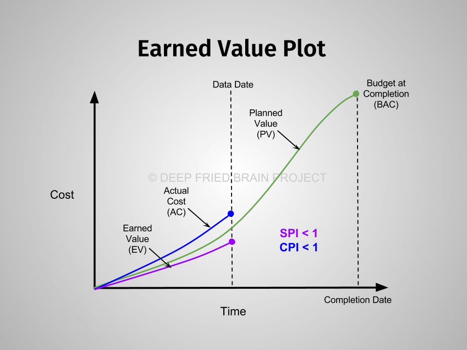 Schedule Performance Index (SPI) and Cost Performance Index (CPI) in EVM