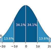 Standard deviation is a statistical concept that gives a measure of the duration uncertainty and risk in project time estimation.