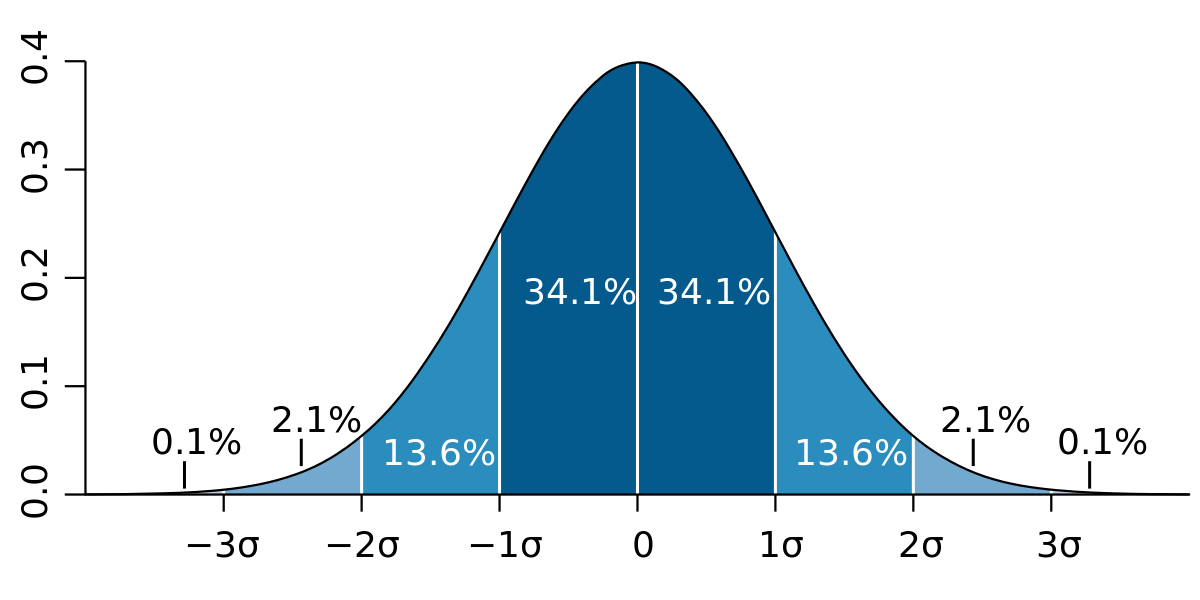 Standard Deviation and Project Duration Estimates