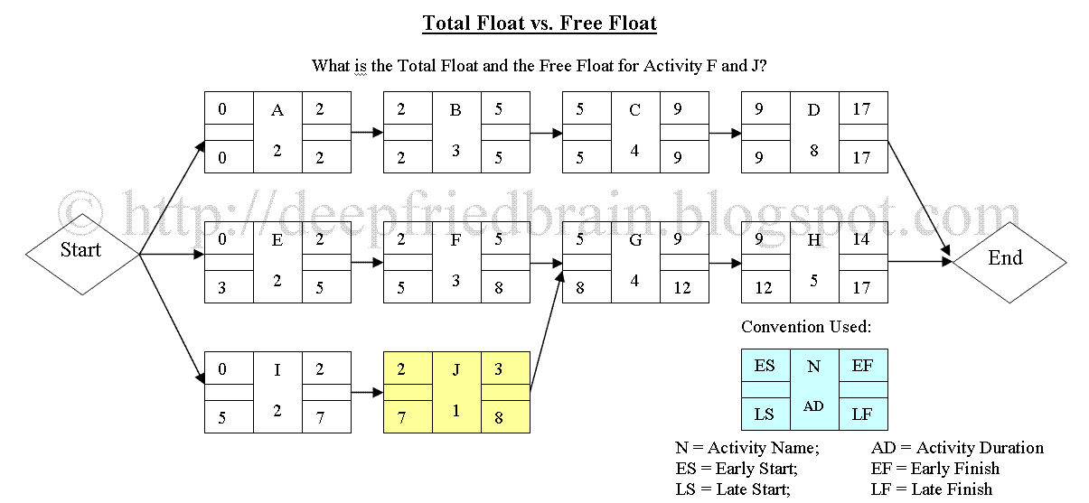 Total Float and Free Float Calculations Total Float and Free Float Calculations