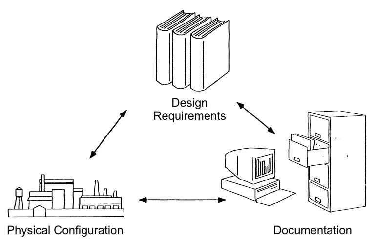 Configuration Management System - A Quick Refresher for PMP