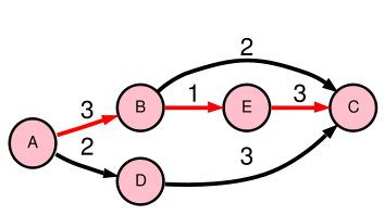PERT stands for Program Evaluation and Review Technique. PERT is a commonly used technique along with Critical Path Method (CPM) to estimate the minimum time needed to complete a project. PERT was developed jointly by the U.S. Navy, Lockheed Martin, and the consulting firm of Booz, Allen and Hamilton working on the Polaris nuclear submarine project, in the 1950s.