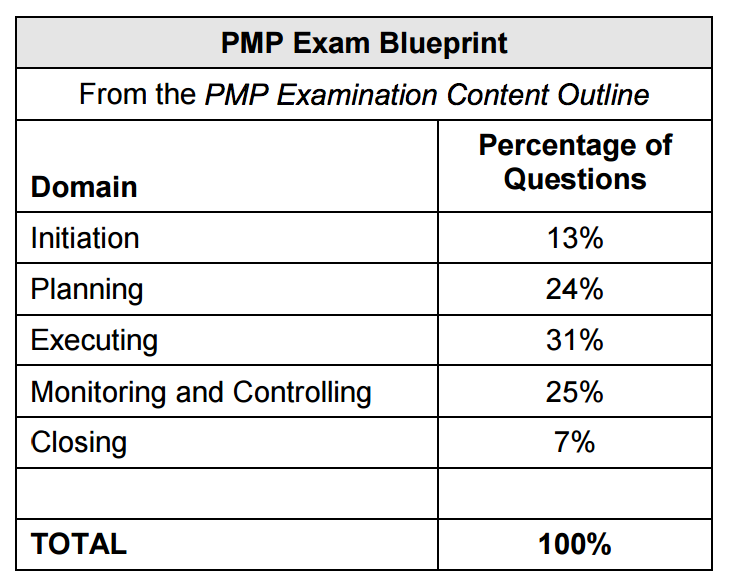 PMP Exam Domain-wise Percentage Distribution of Questions