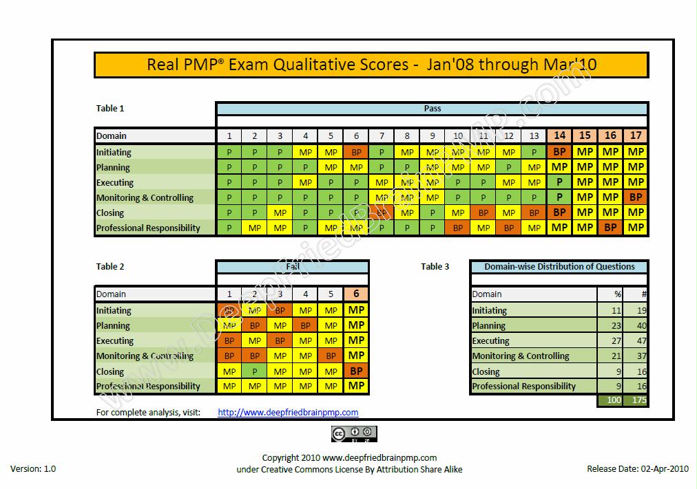 Real PMP Results with Passing Scores and Proficiency Levels