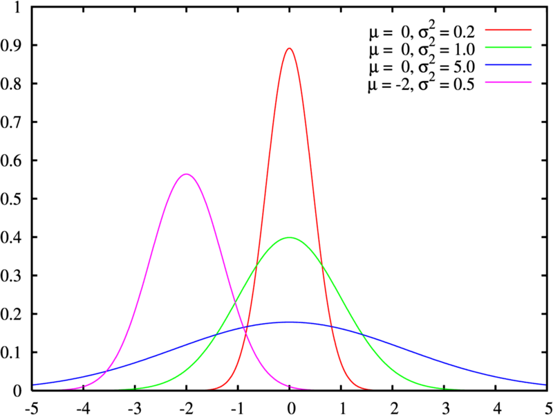 Normal Distribution