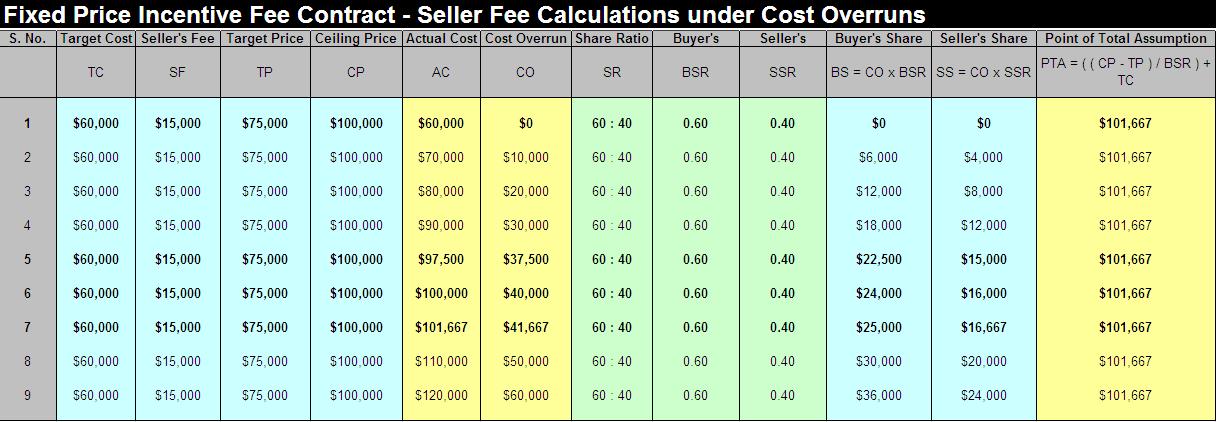 Seller Fee Calculation and Point of Total Assumption in Fixed Price Incentive Fee Contracts