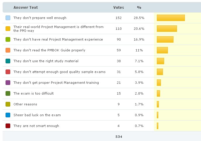 PMP exam failure rate - top 5 reasons for failing the PMP exam