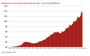 US quarterly ad revenue since 1996 - 2015