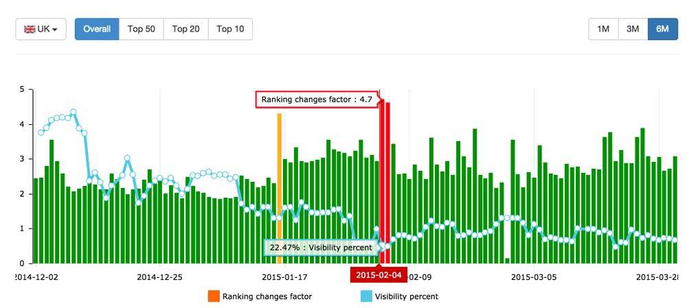 UK Google Algorithm Changes