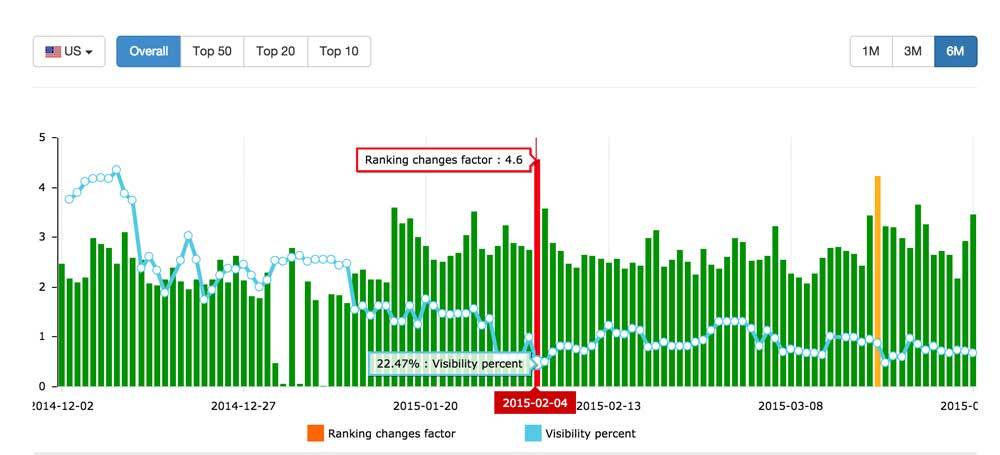 US Google Algorithm Changes