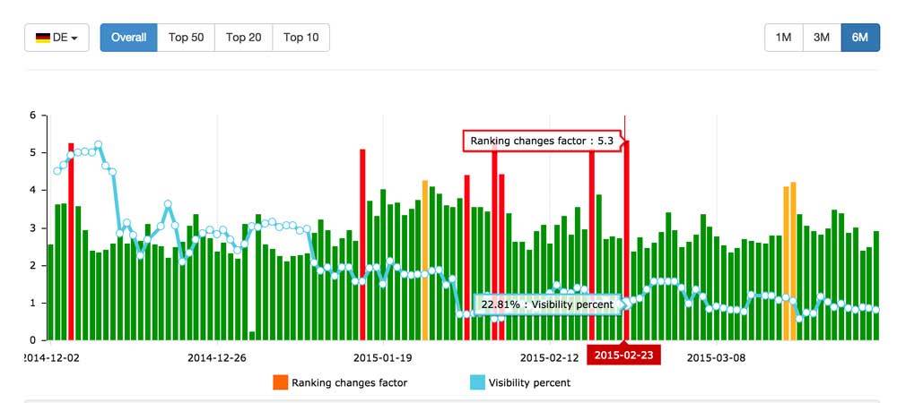 German Google Algorithm Changes 6 months