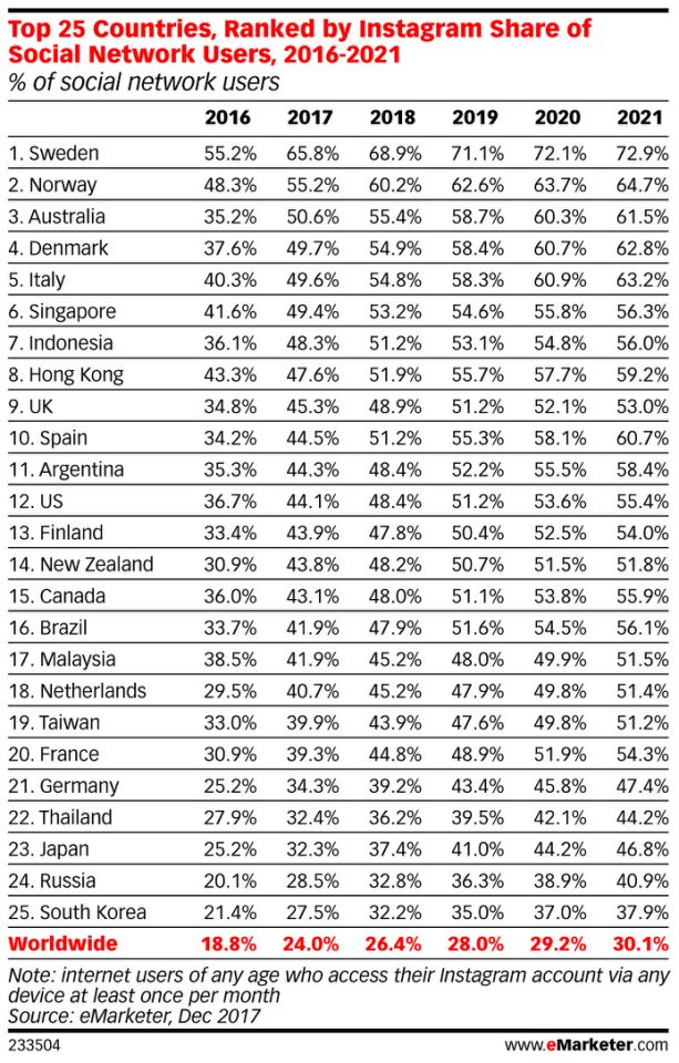 instagram one third of social media users by 2021