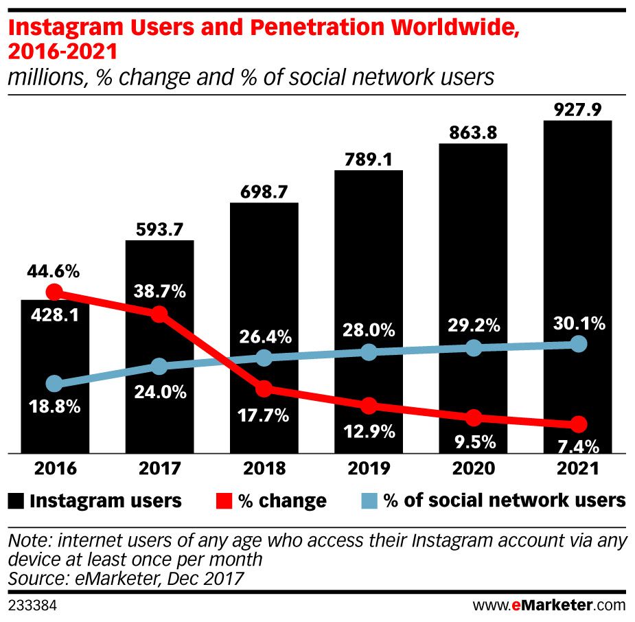 instagram one third of social media users by 2021