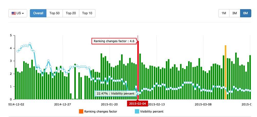 US Google Algorithm Changes US Google Algorithm Changes