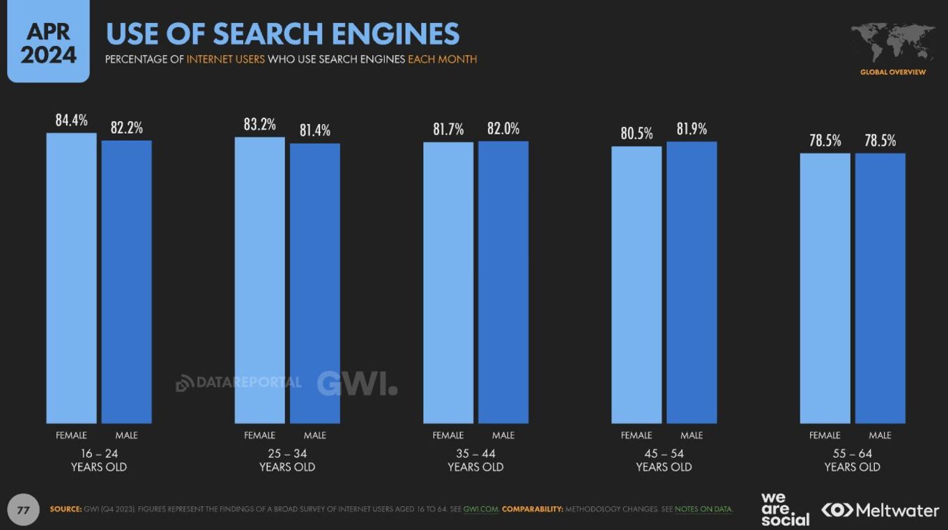 GWI bar chart showing use of search engines broken down by age demographic. Data is from April 24. It shows the following for internet users each month: 16-24 years, 84.4% of females and 82.2% of males use search. 25-34 years old, 83.2% of females and 81.4% of males use search. 35-44 years old, 81.7% of females and 82% of males use search. 45-54 years old, 80.5% of females and 81.9% of males use search. And 55-64 years old, 78.5% of females and males use search.