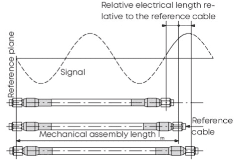 Phase matched cable