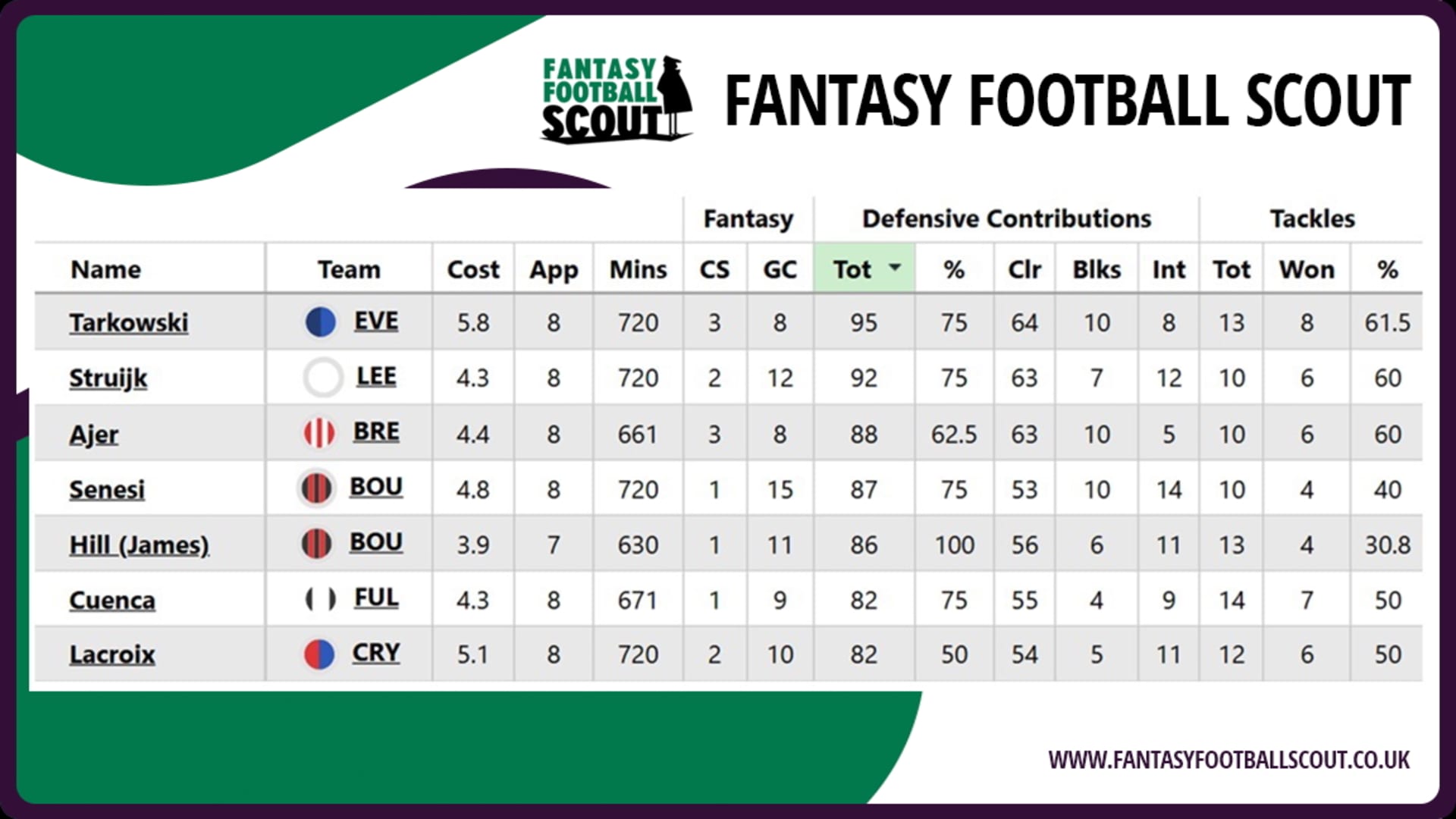 Kristoffer Ajer FPL stats
