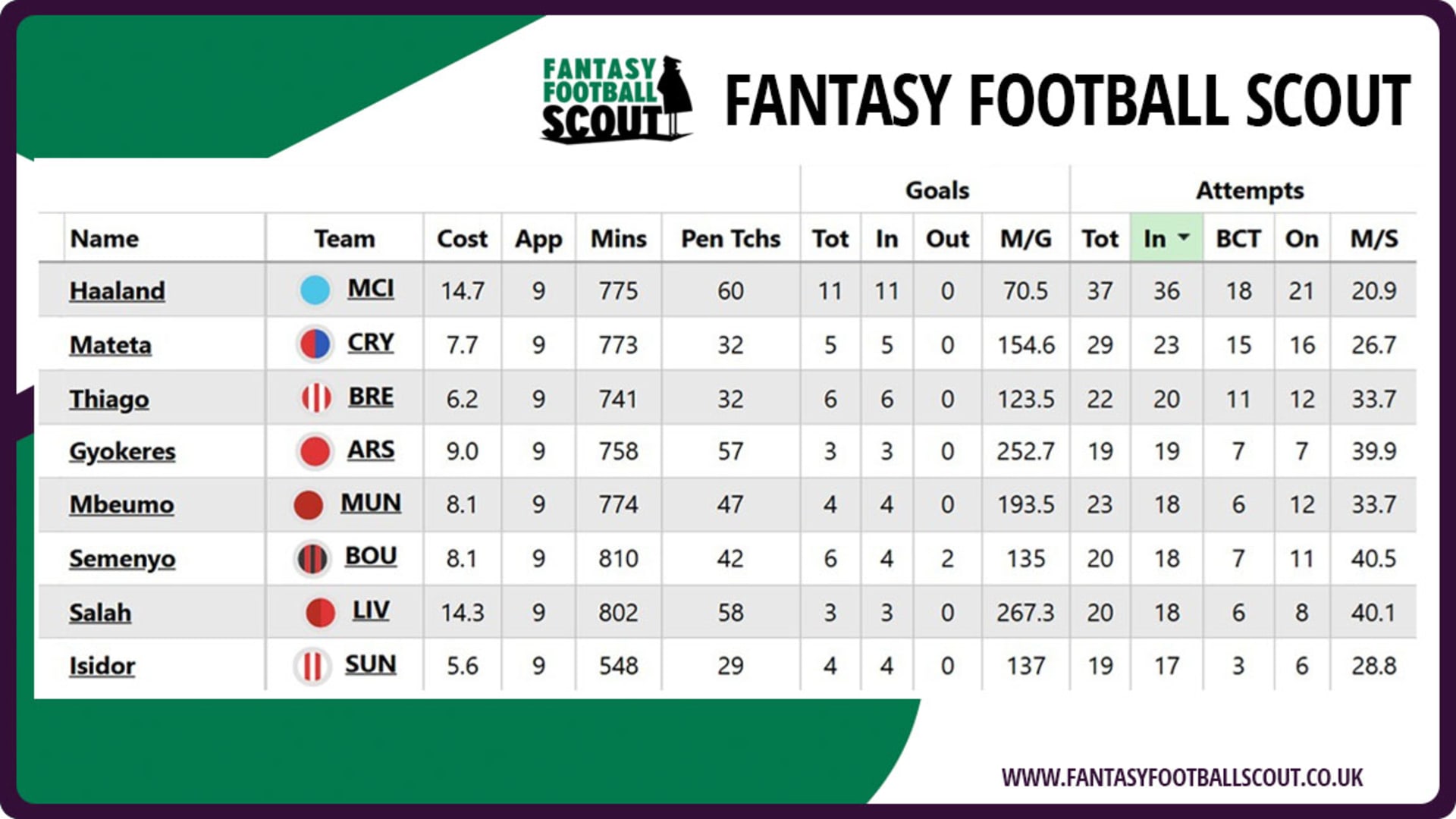 FPL Scout GW10