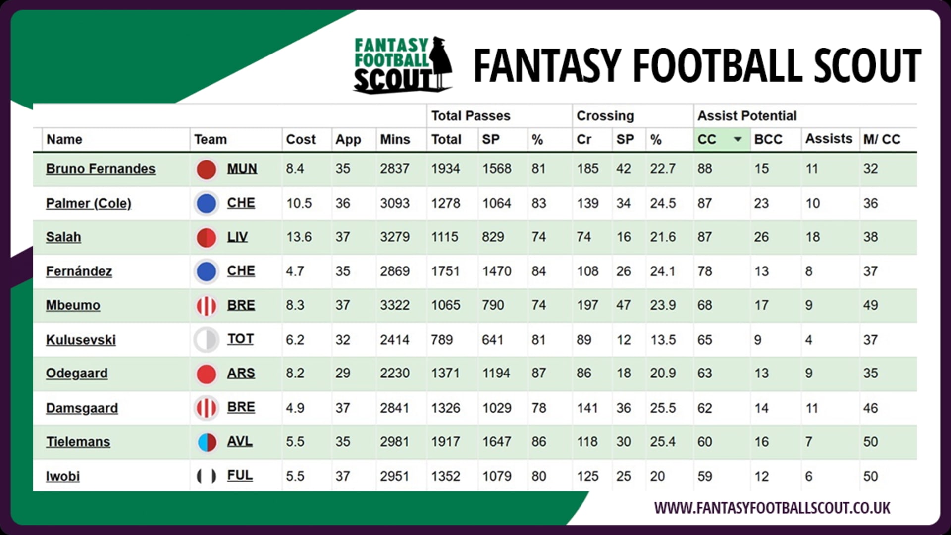 FPL stats - GW38