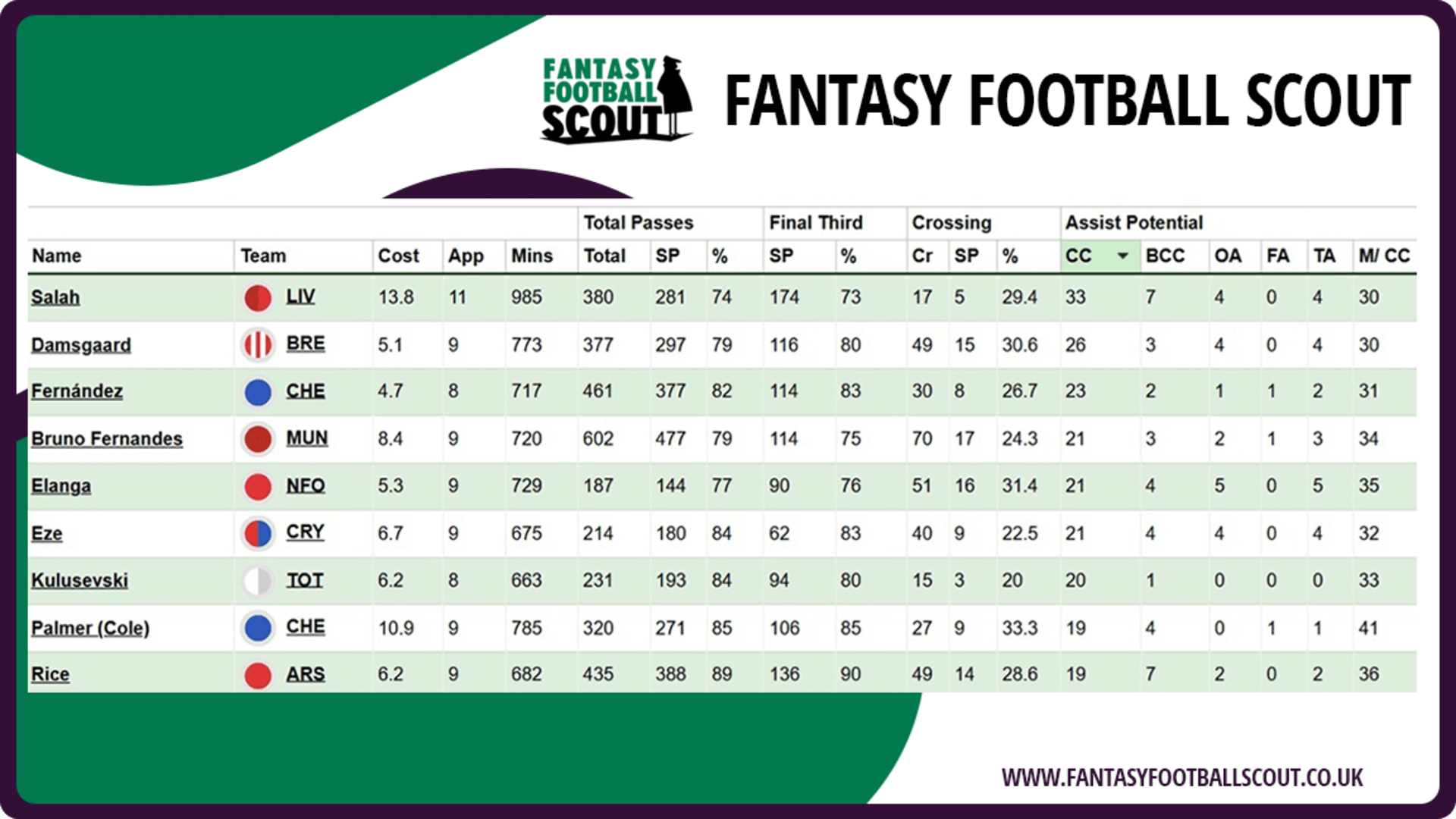 Damsgaard FPL GW29