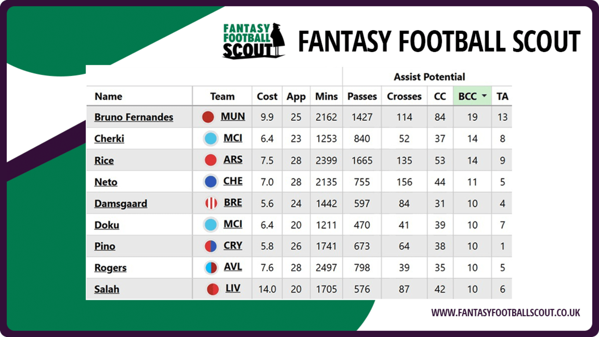 Mikkel Damsgaard FPL stats