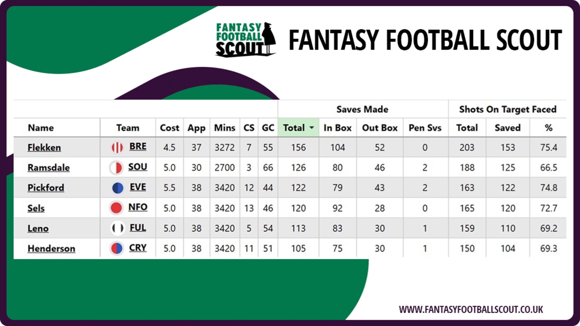 FFScout stats GW2