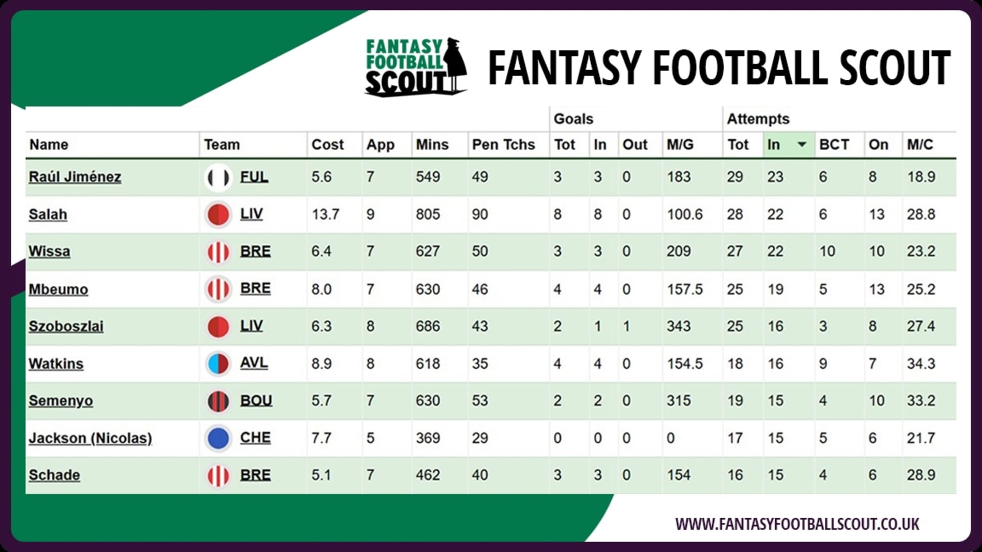 Wissa FPL stats
