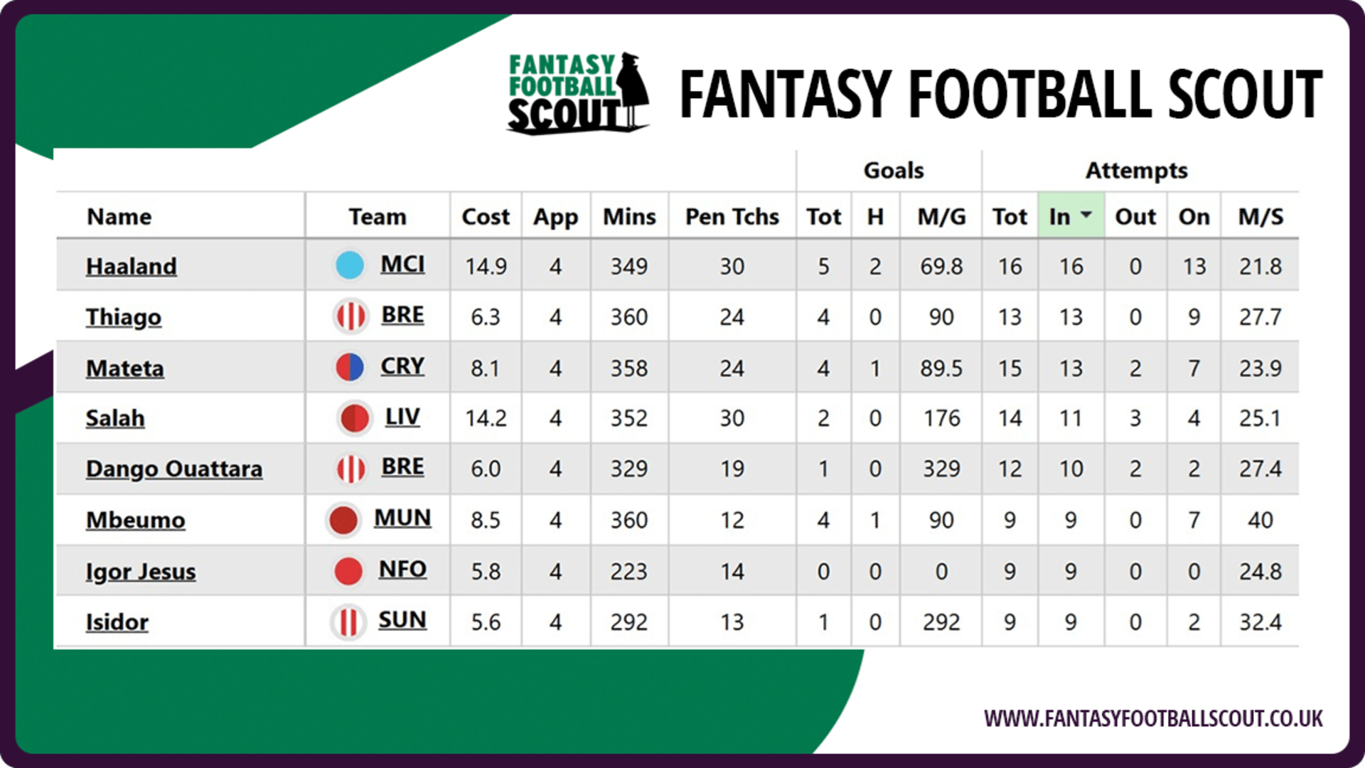 FPL stats GW12