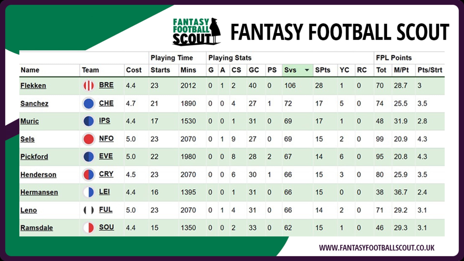 Flekken FPL stats