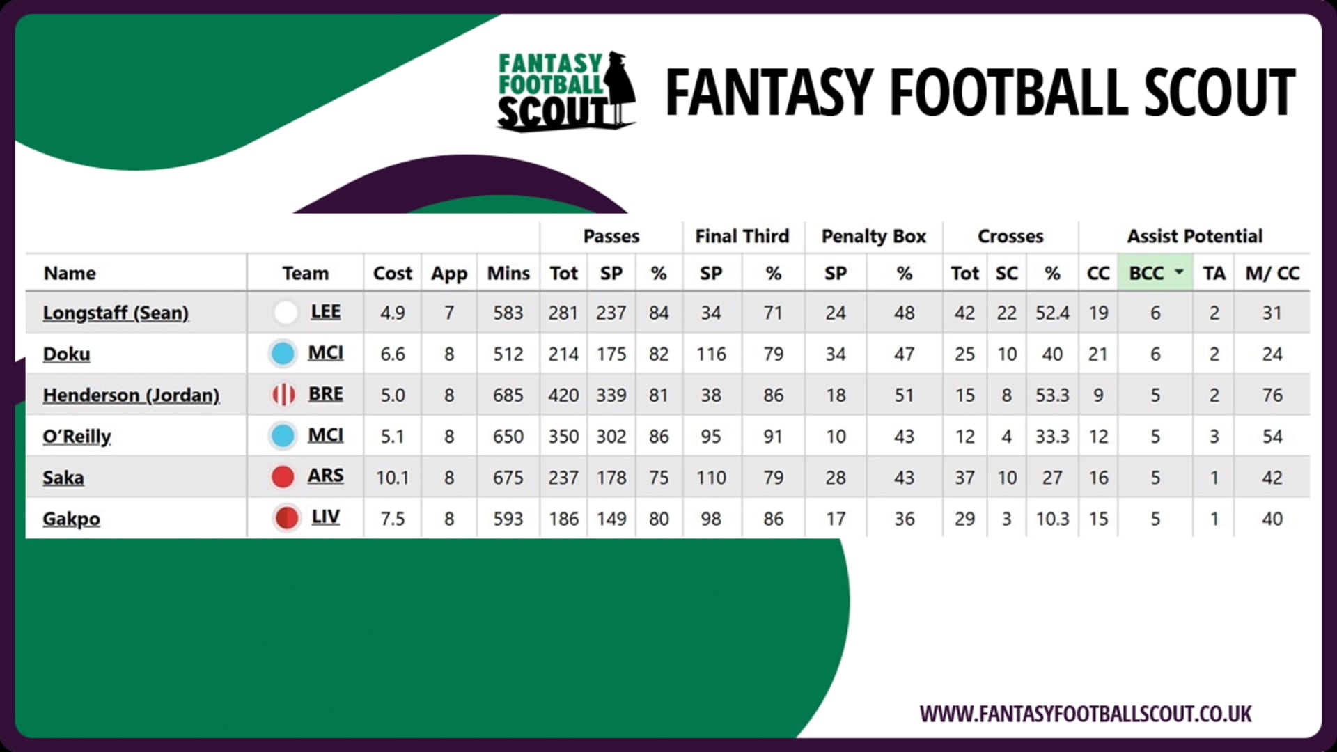 Jordan Henderson FPL GW14 stats