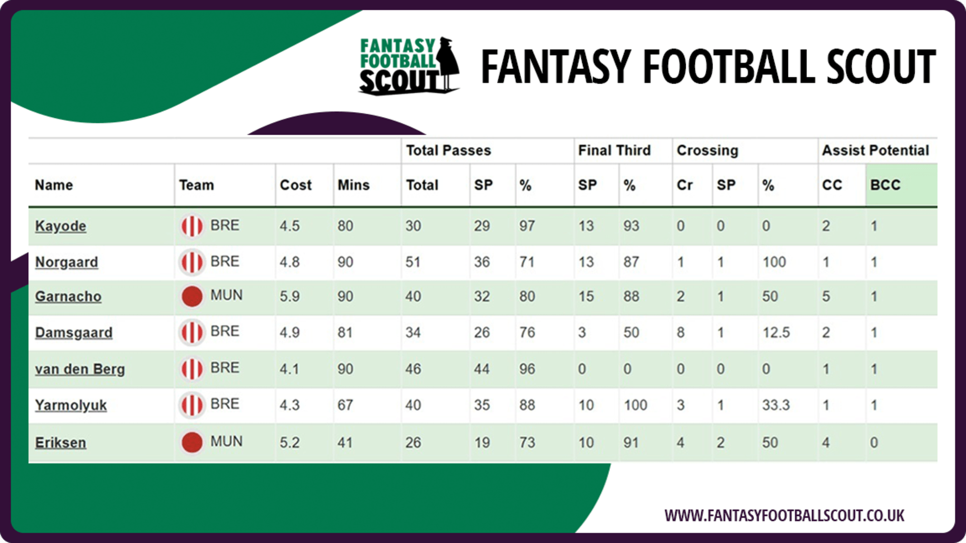 Kayode FPL stats 