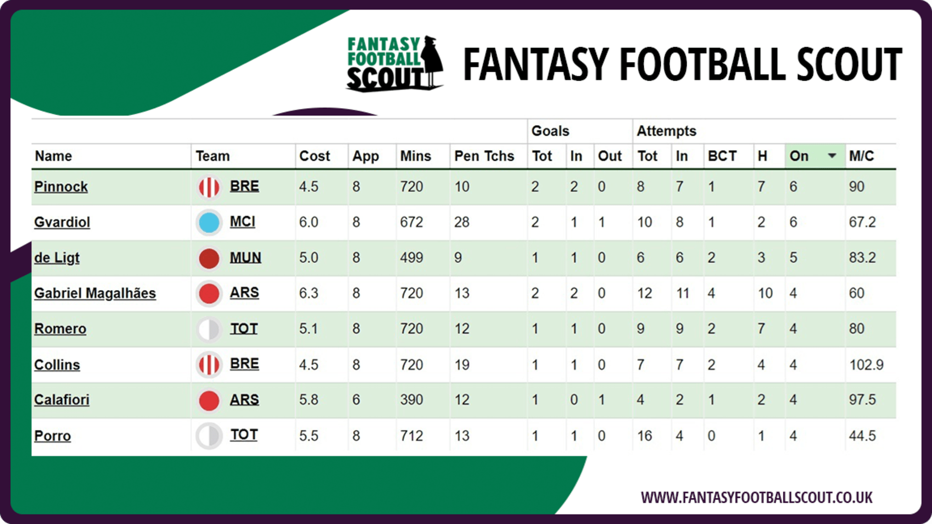 FPL scout Ethan Pinnock shots on target