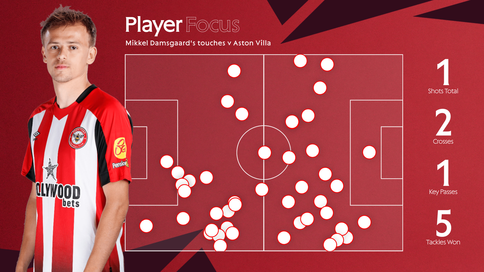 Damsgaard's touches v Aston Villa 