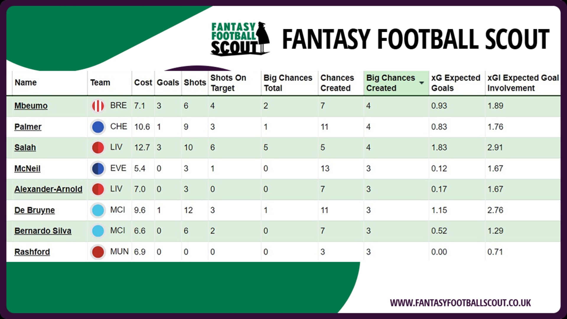 FPL graphic - GW4