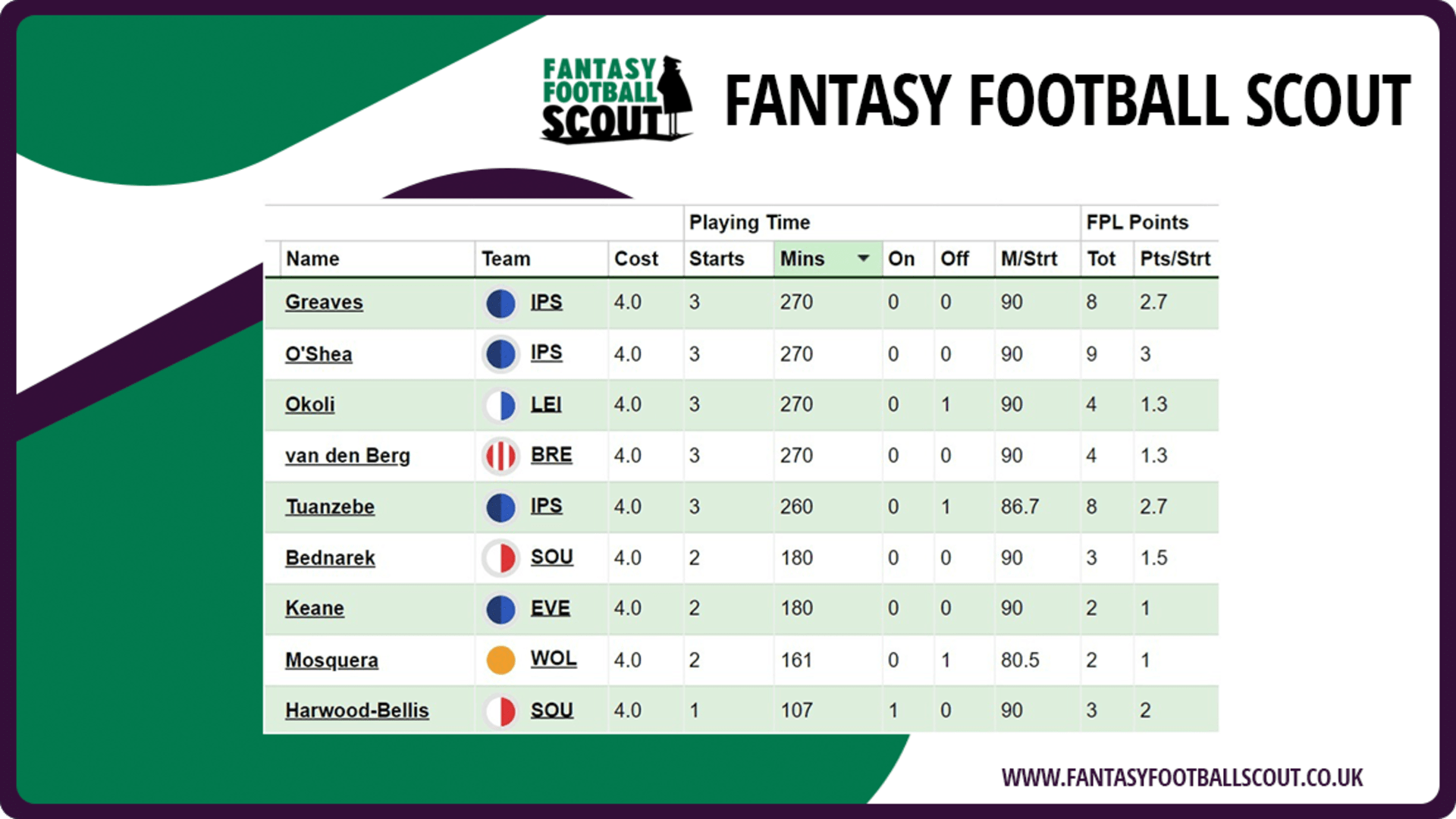 FPL Scout - Gameweek 7