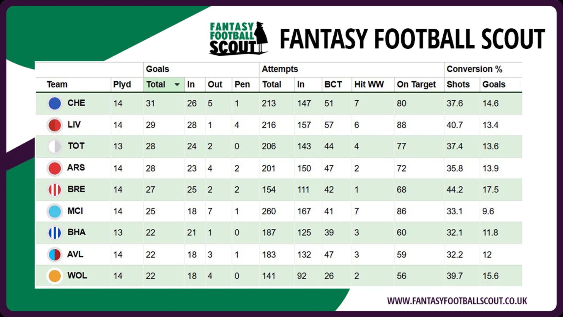 FPL stats - GW15