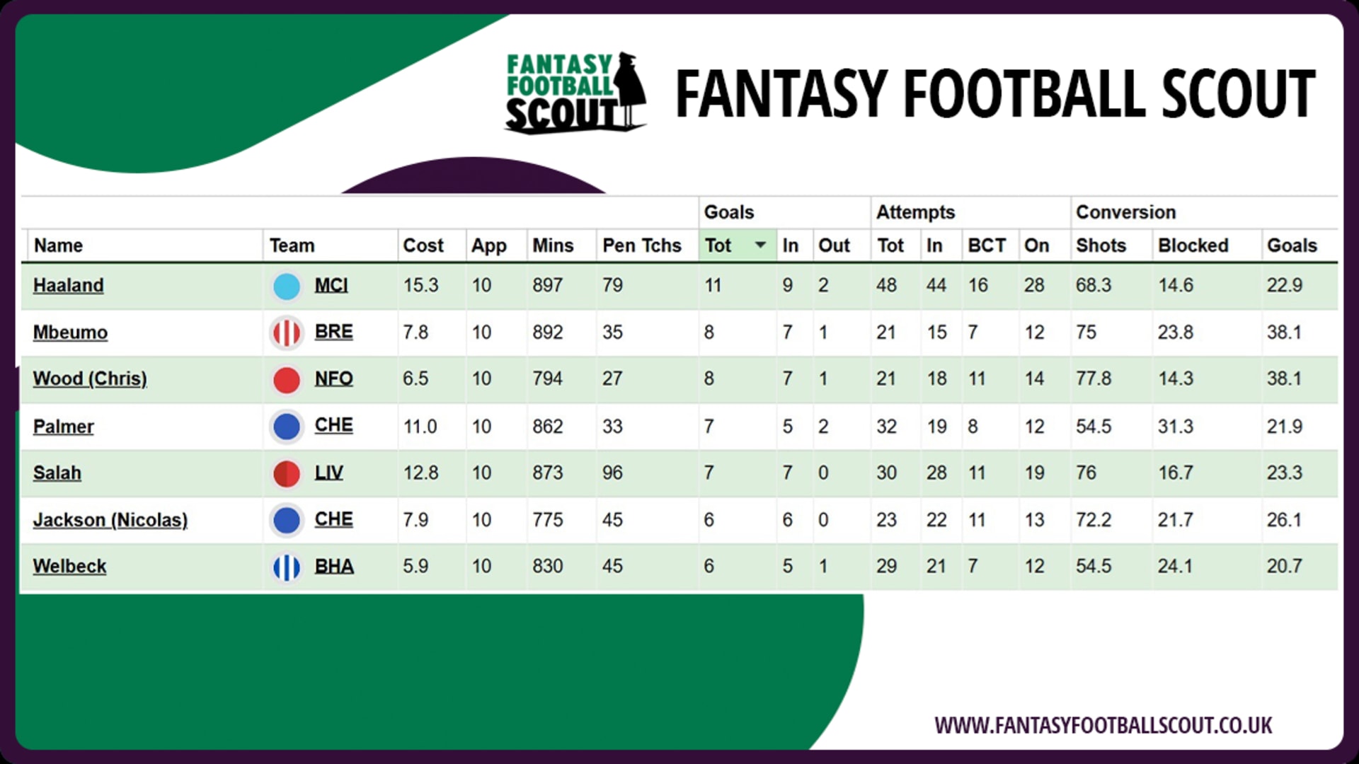 Bryan Mbeumo FPL stats