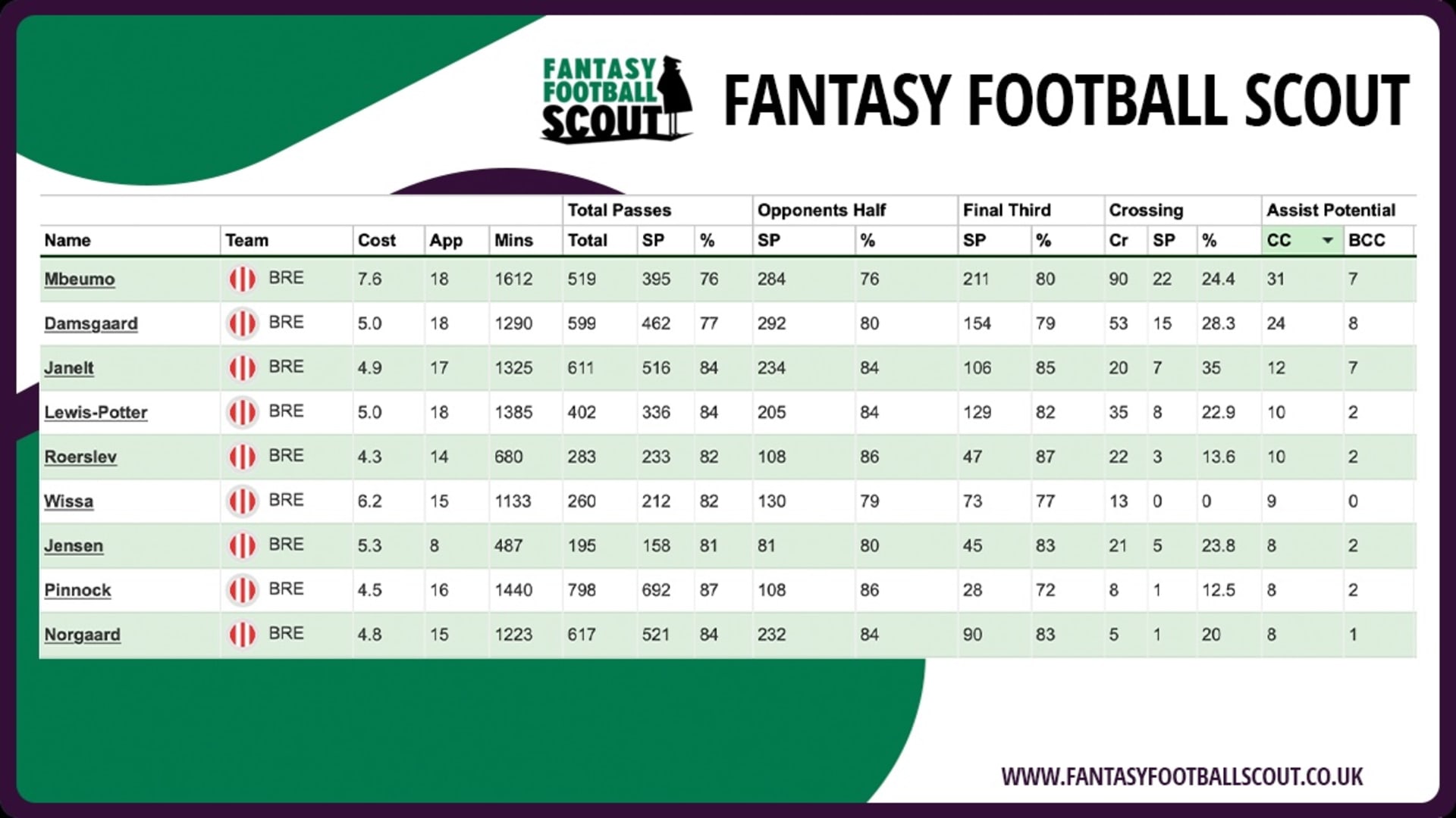 Roerslev FPL stats