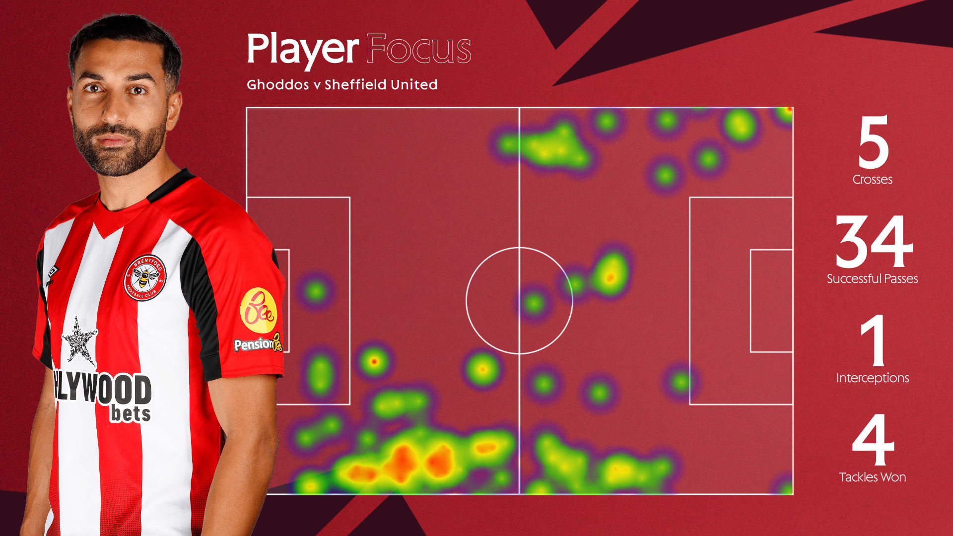 Saman Ghoddos v Sheffield United (analysis embed)