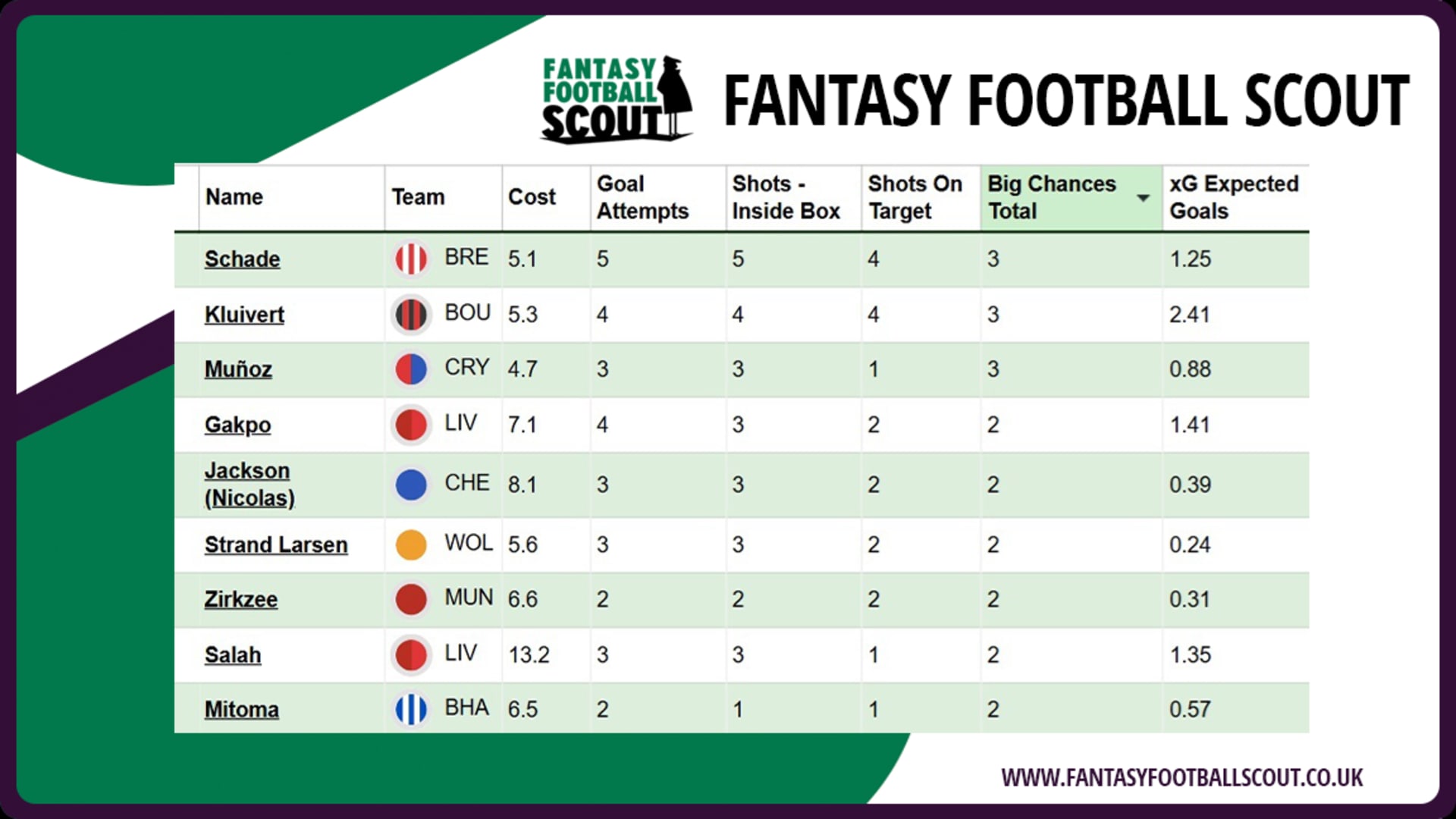 Schade stats GW13