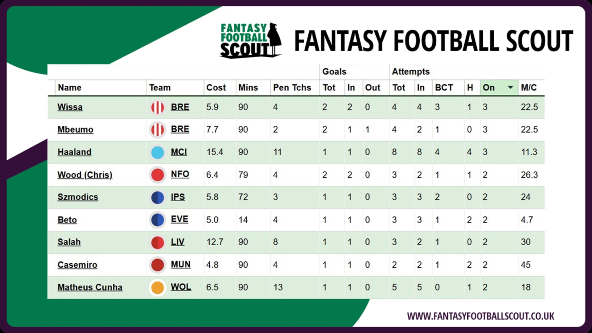 Wissa FPL stats