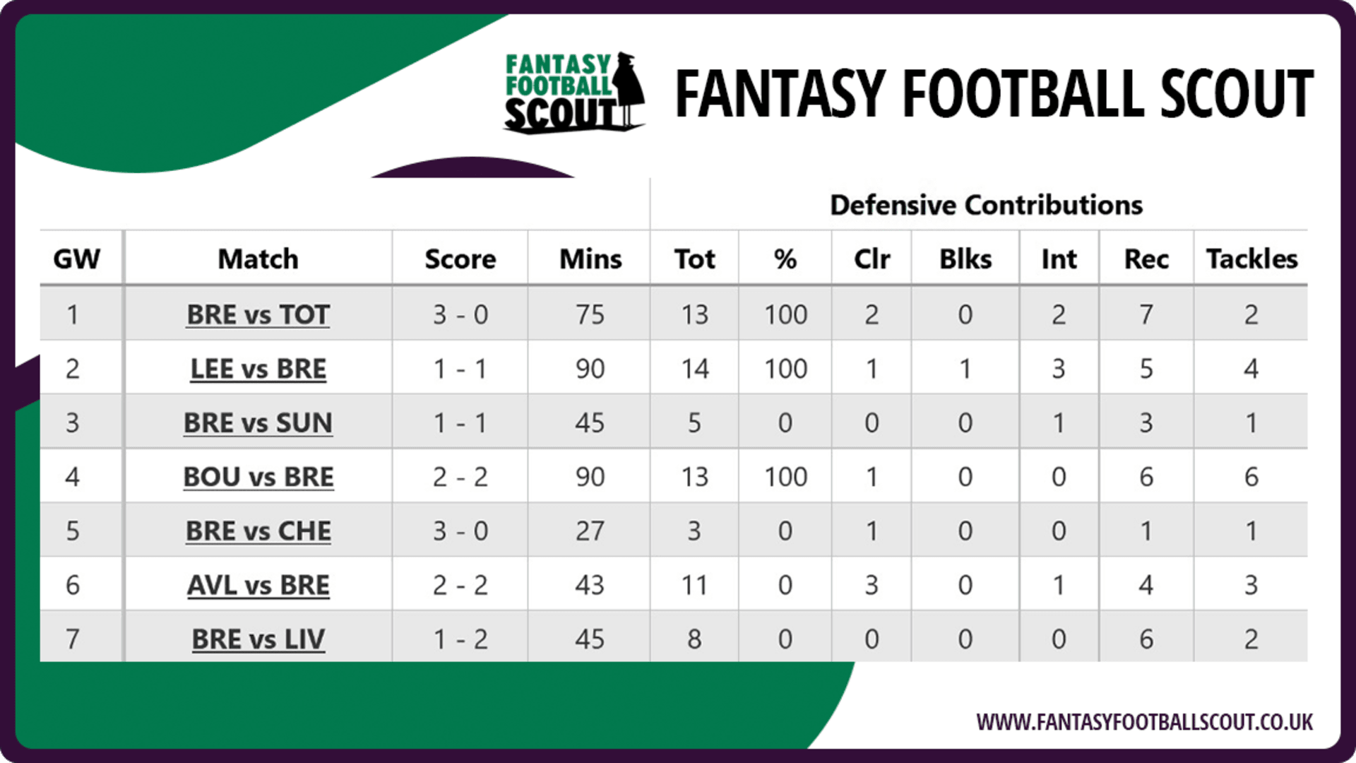 Mamadou Sangaré FPL defcon GW 8
