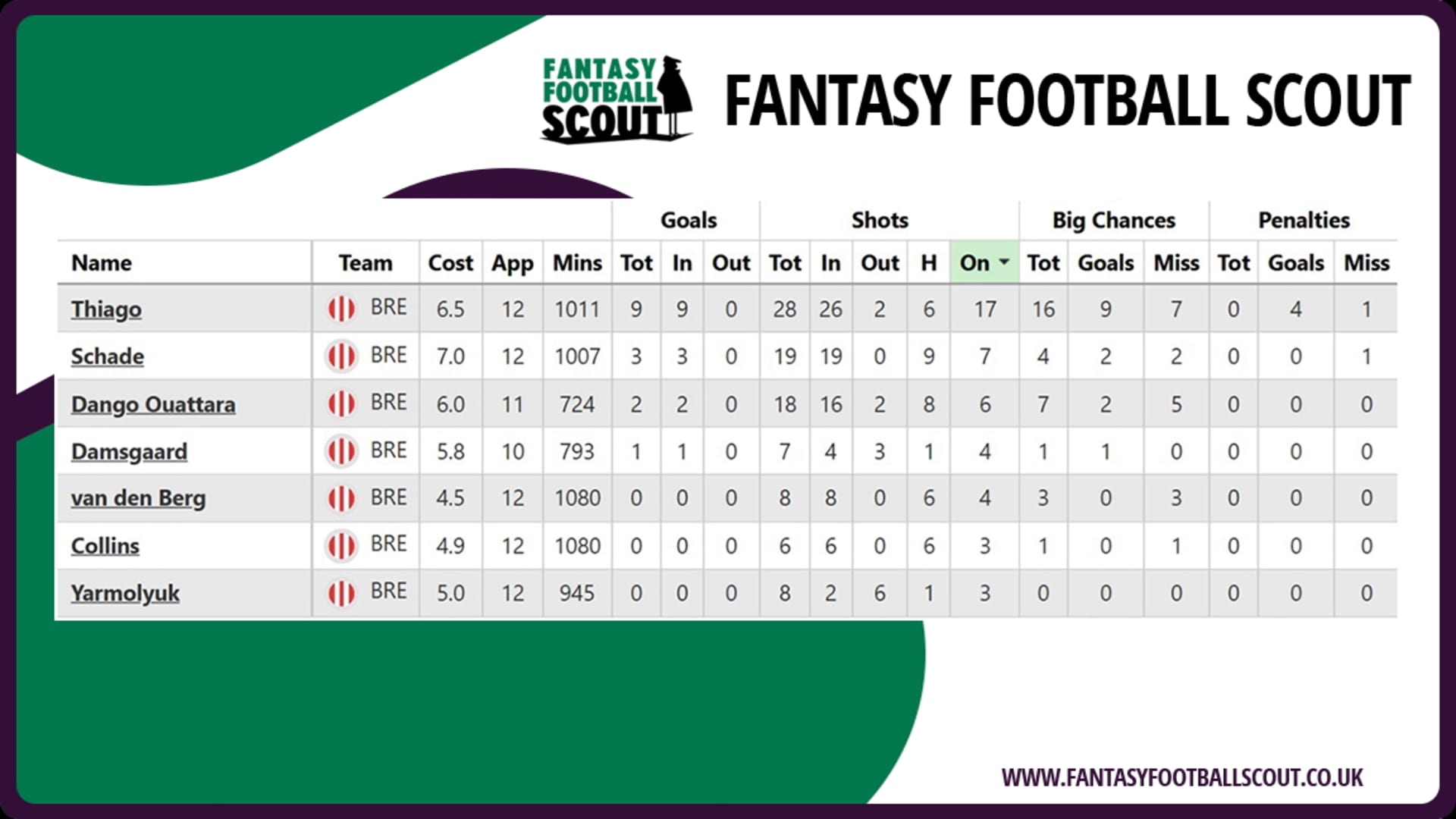 Schade stats FPL