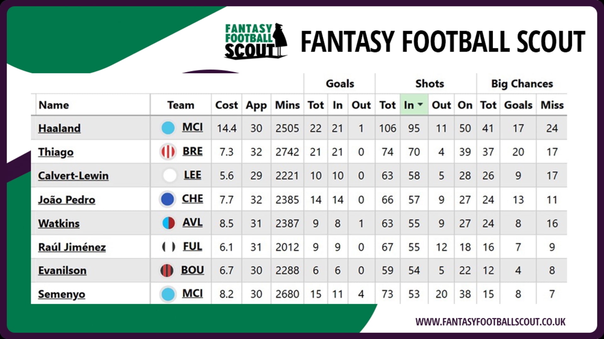Igor Thiago FPL stats