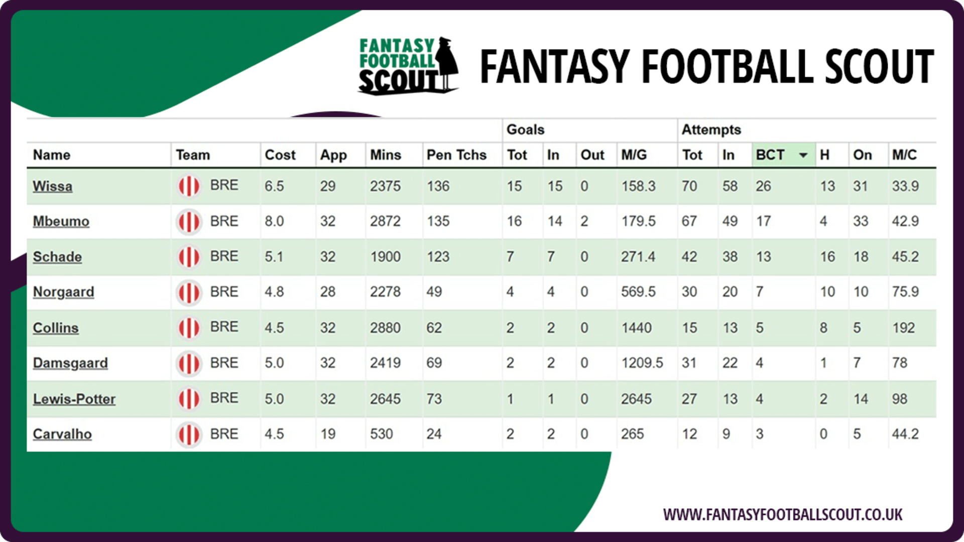 FFS - Wissa big chances