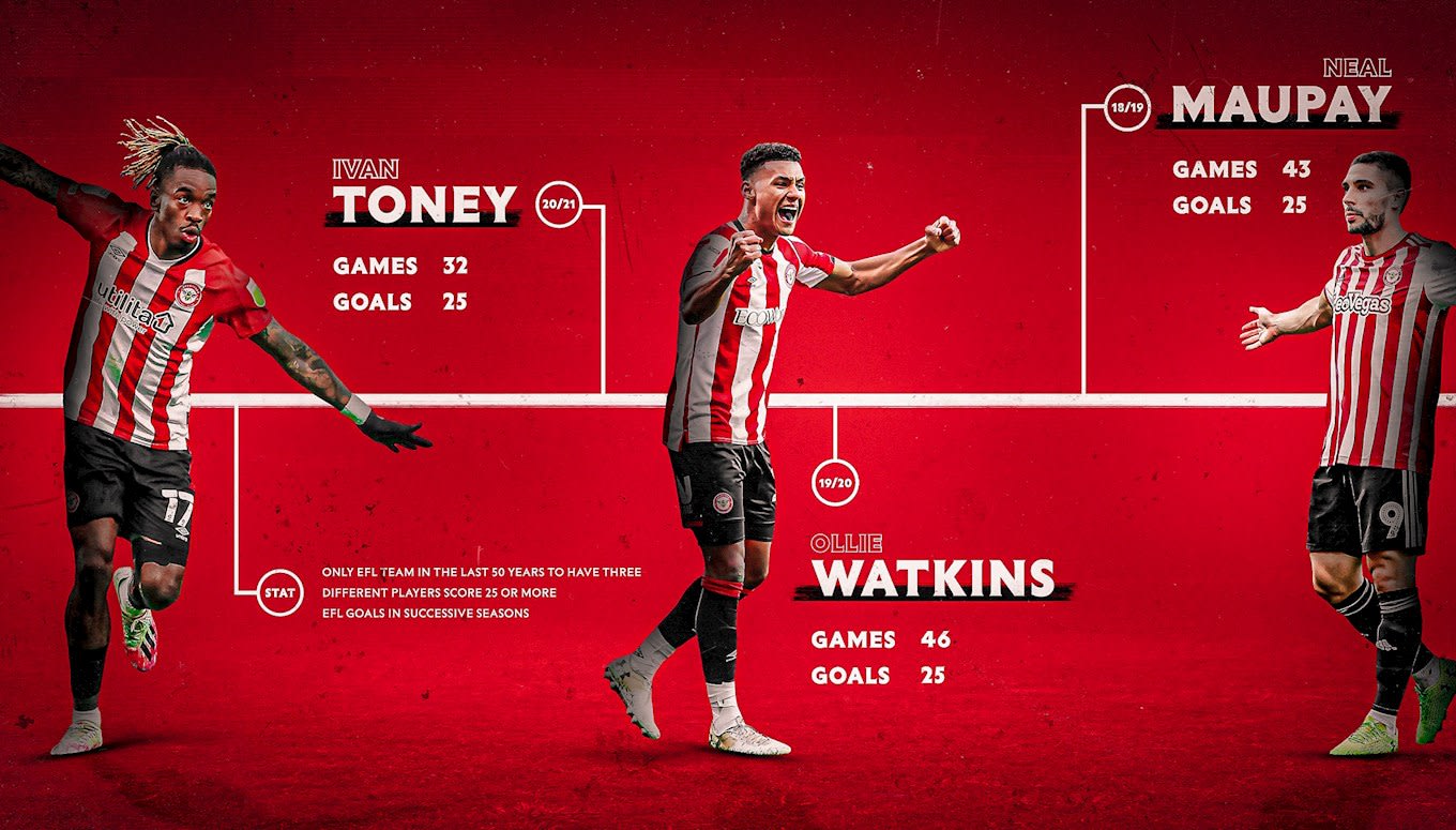 The goals of Neal Maupay, Ollie Watkins, and Ivan Toney