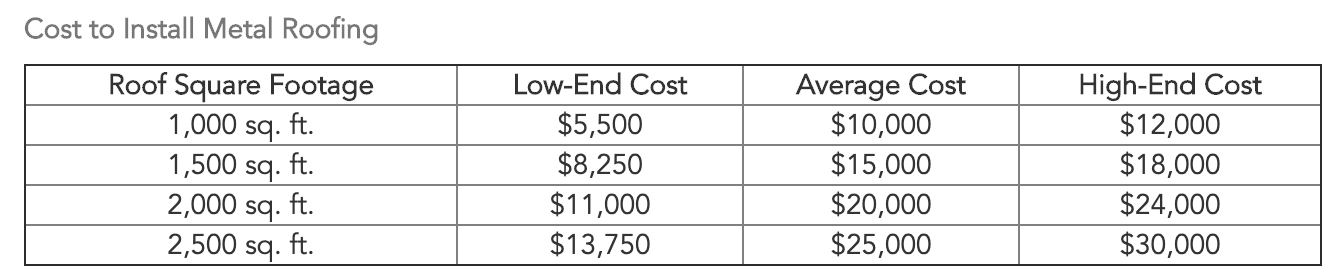 Cost of Metal Roofing