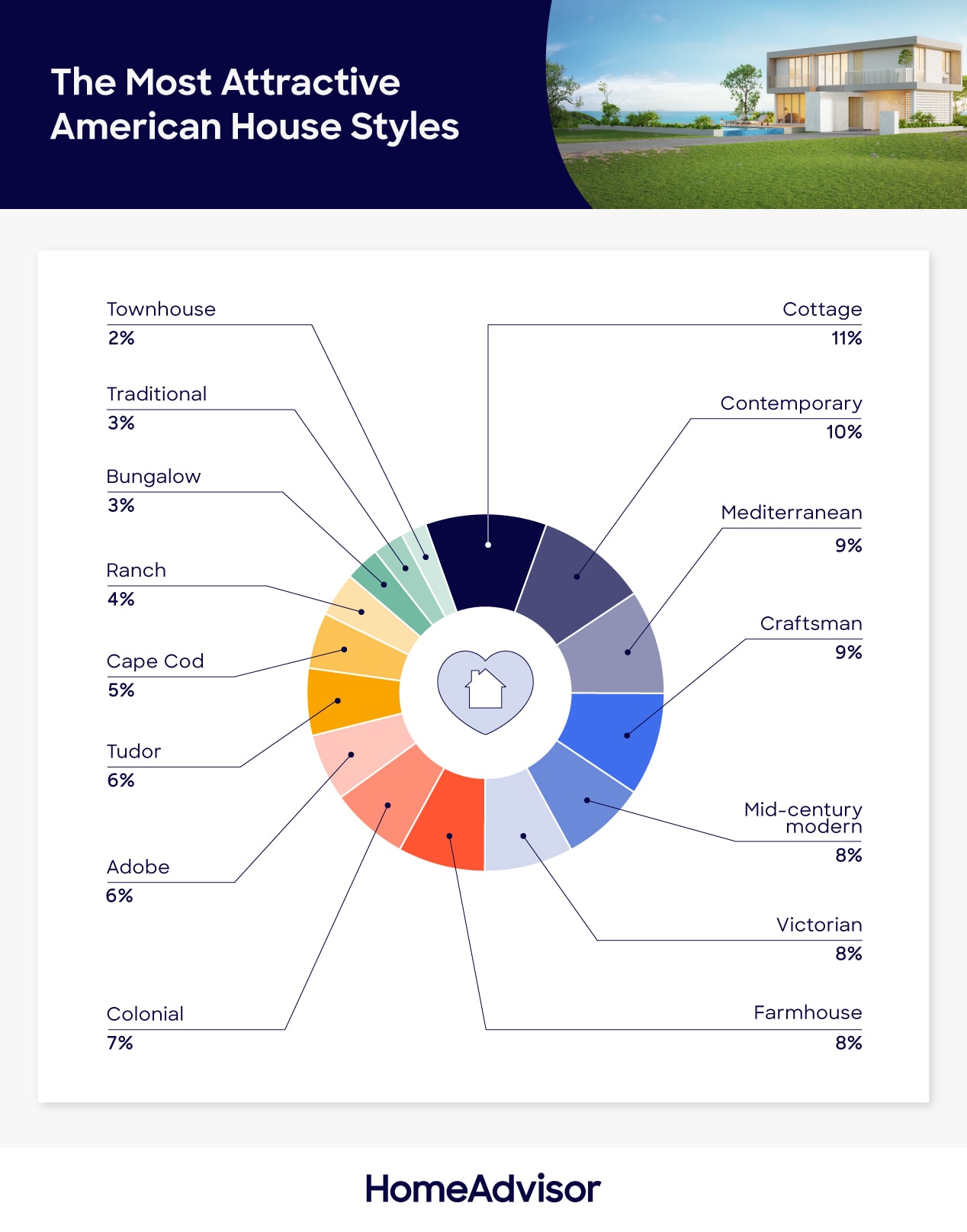 House Styles in the United States: A Study - brick&batten
